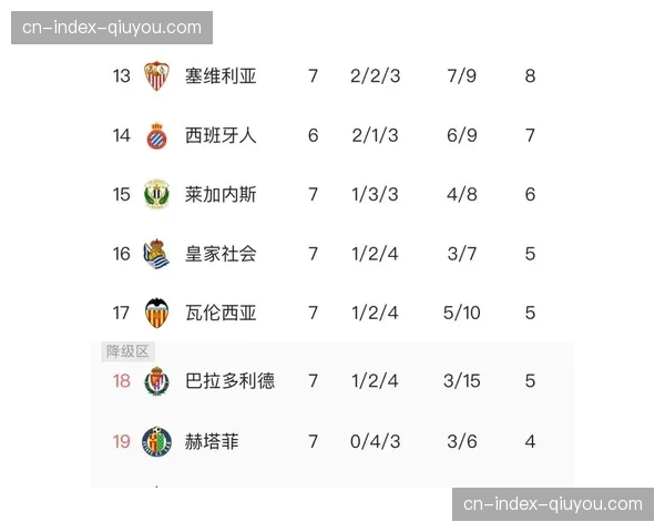 巴萨九分领跑西甲积分榜，联赛冠军悬念已基本终结